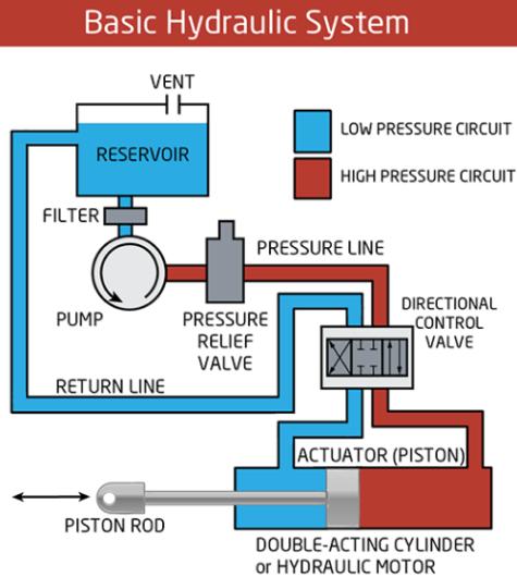 How Hydraulic Cylinders Work in Aerial Work Platforms? 2 Hydraulic oil flow in an aerial work platform hydraulic system