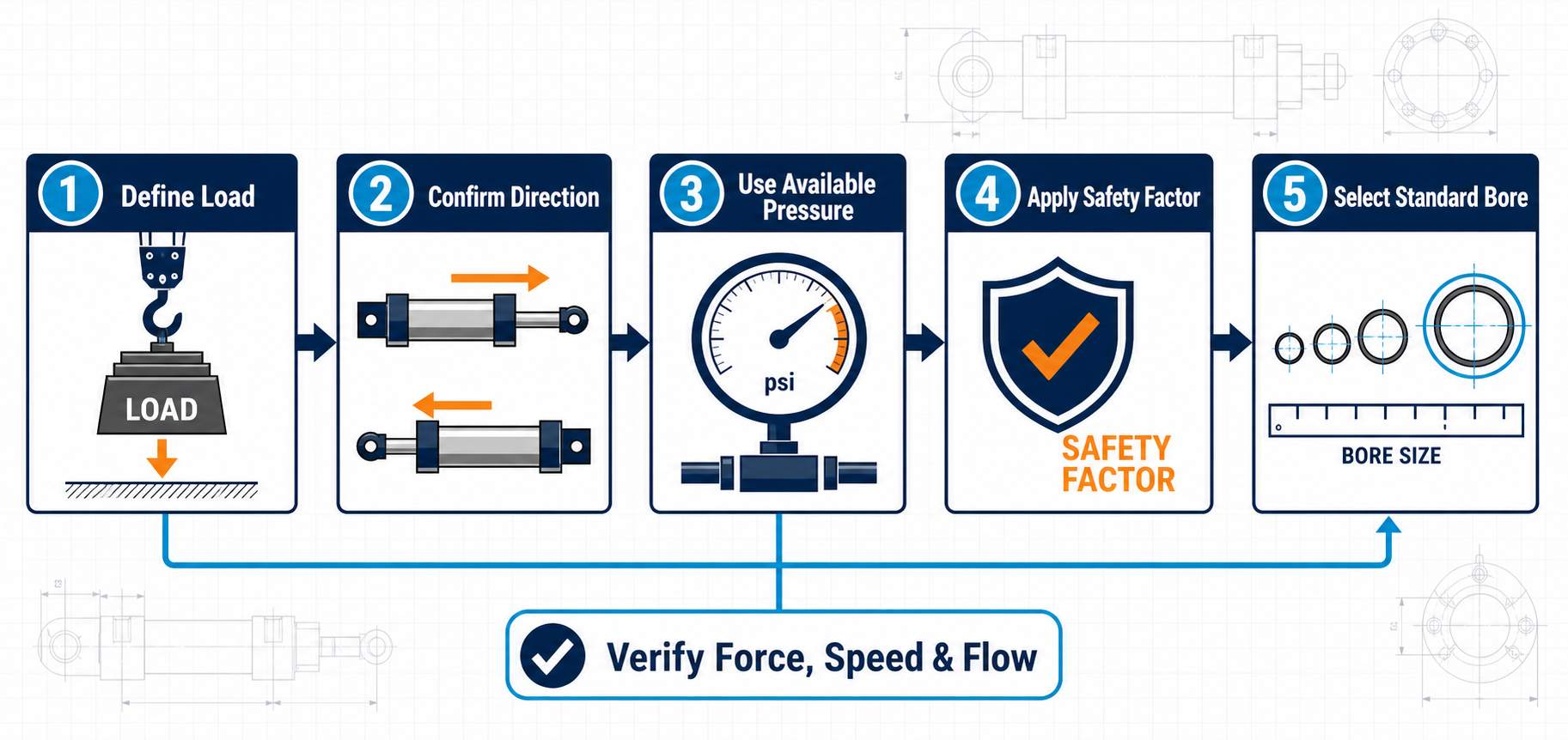 Hydraulic Cylinder Bore Size: Formula, Examples & Selection Guide 2 Five-step hydraulic cylinder bore sizing workflow from load and pressure to standard bore verification