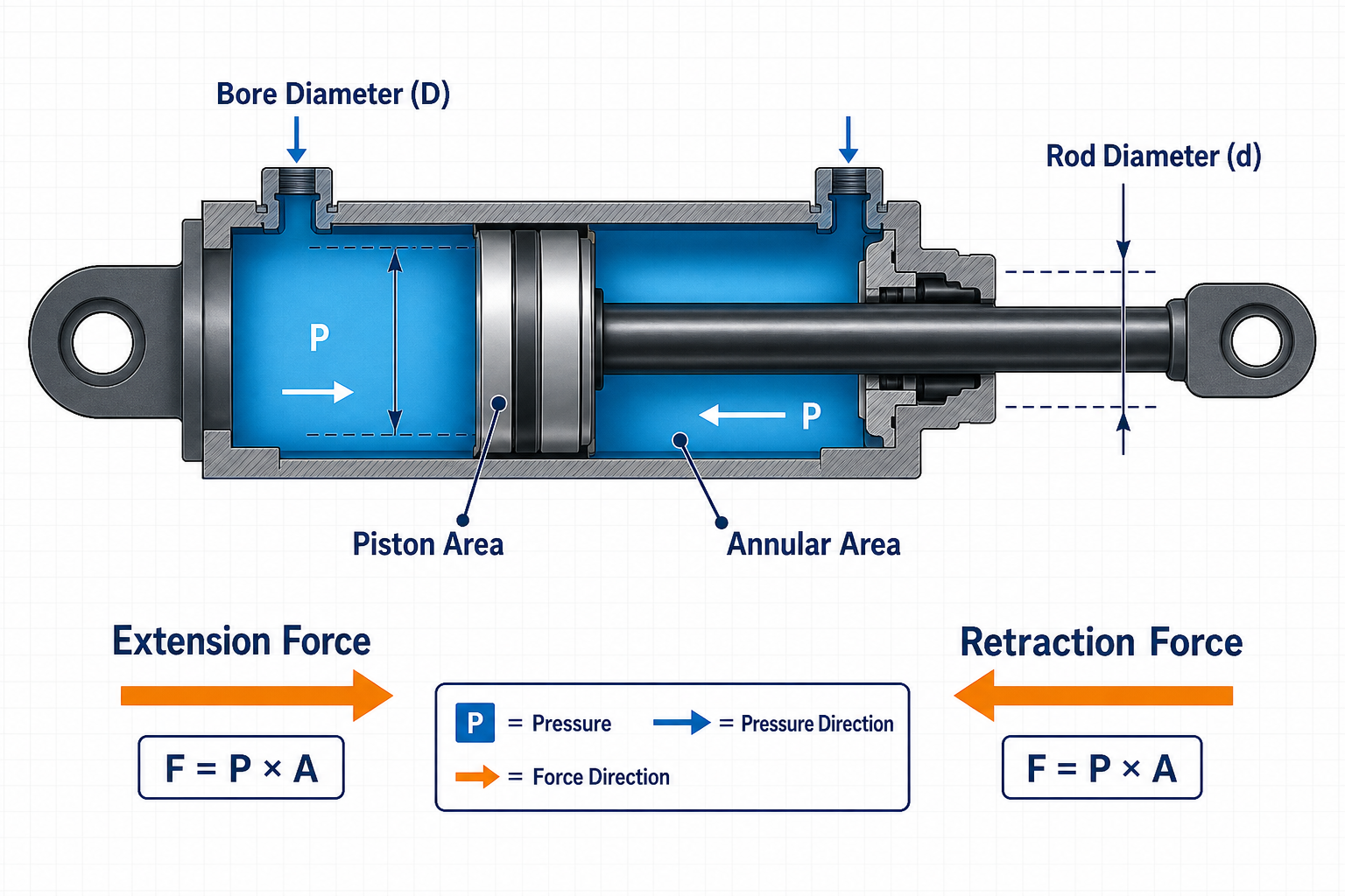 Hydraulic Cylinder Bore Size: Formula, Examples & Selection Guide 1 Double-acting hydraulic cylinder bore, rod diameter, piston area, and extension versus retraction force